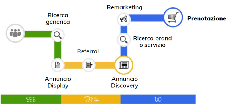 Customer-journey